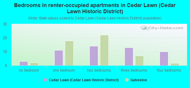 Bedrooms in renter-occupied apartments in Cedar Lawn (Cedar Lawn Historic District)