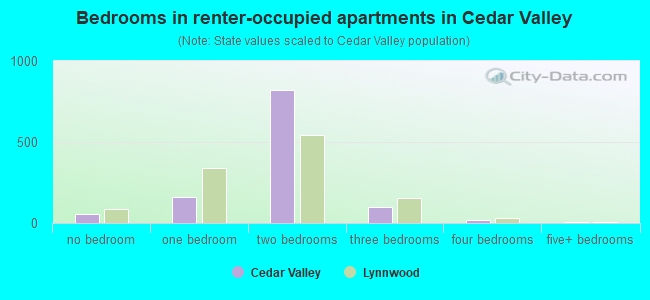 Bedrooms in renter-occupied apartments in Cedar Valley