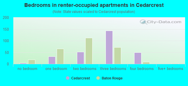 Bedrooms in renter-occupied apartments in Cedarcrest