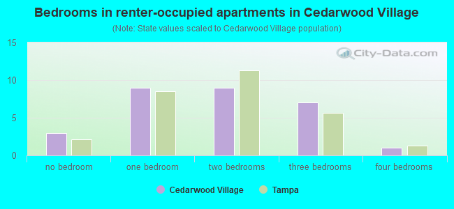 Bedrooms in renter-occupied apartments in Cedarwood Village