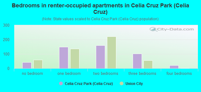Bedrooms in renter-occupied apartments in Celia Cruz Park (Celia Cruz)