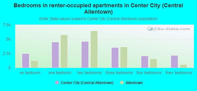 Bedrooms in renter-occupied apartments in Center City (Central Allentown)