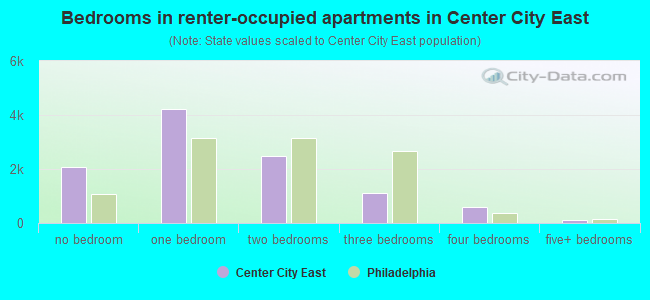 Bedrooms in renter-occupied apartments in Center City East