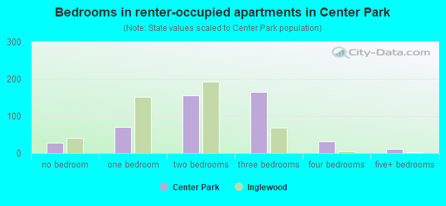 Bedrooms in renter-occupied apartments in Center Park