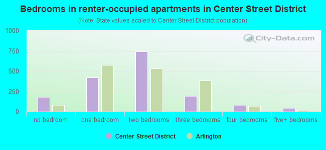 Bedrooms in renter-occupied apartments in Center Street District