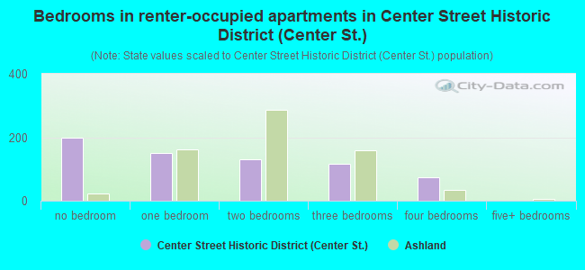 Bedrooms in renter-occupied apartments in Center Street Historic District (Center St.)
