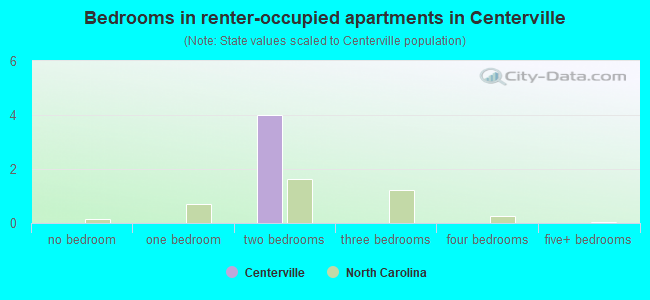 Bedrooms in renter-occupied apartments in Centerville