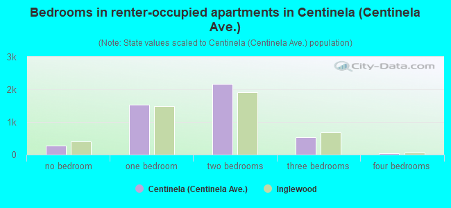 Bedrooms in renter-occupied apartments in Centinela (Centinela Ave.)