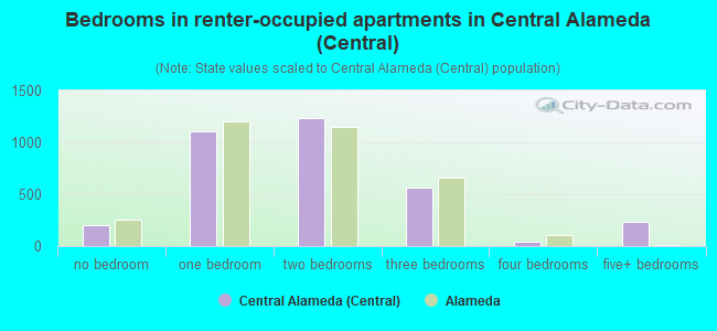 Bedrooms in renter-occupied apartments in Central Alameda (Central)