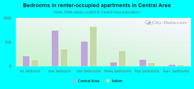 Bedrooms in renter-occupied apartments in Central Area