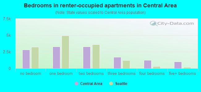 Bedrooms in renter-occupied apartments in Central Area