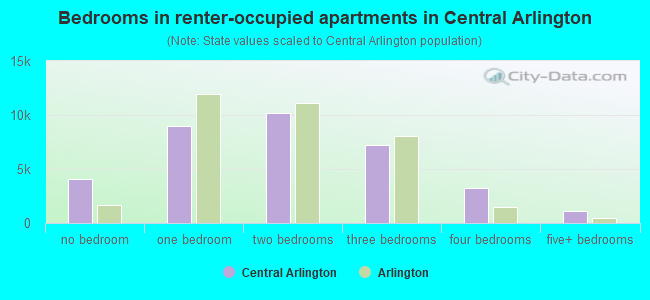 Bedrooms in renter-occupied apartments in Central Arlington