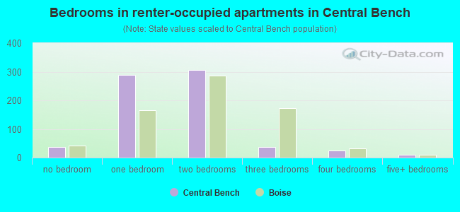 Bedrooms in renter-occupied apartments in Central Bench