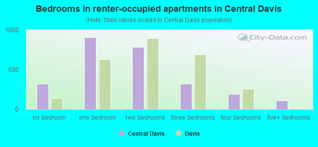 Bedrooms in renter-occupied apartments in Central Davis