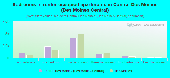 Bedrooms in renter-occupied apartments in Central Des Moines (Des Moines Central)