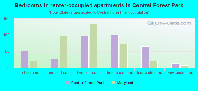 Bedrooms in renter-occupied apartments in Central Forest Park