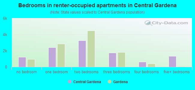 Bedrooms in renter-occupied apartments in Central Gardena