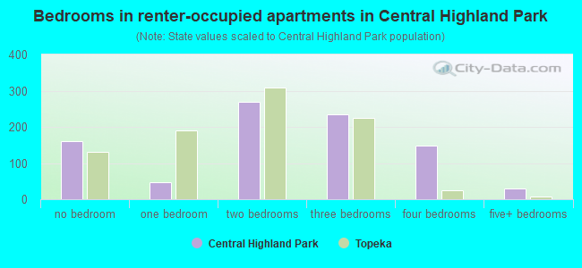Bedrooms in renter-occupied apartments in Central Highland Park