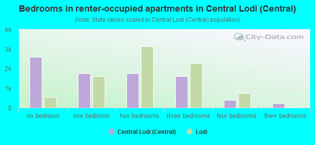 Bedrooms in renter-occupied apartments in Central Lodi (Central)