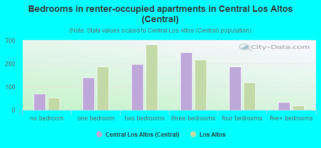 Bedrooms in renter-occupied apartments in Central Los Altos (Central)
