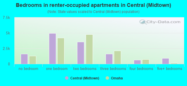 Bedrooms in renter-occupied apartments in Central (Midtown)