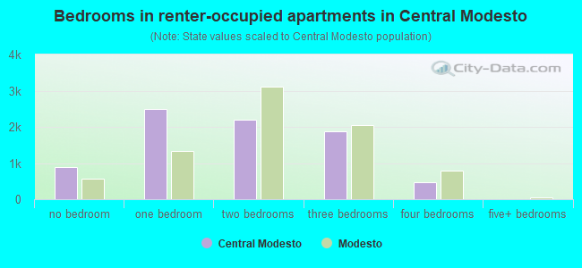 Bedrooms in renter-occupied apartments in Central Modesto