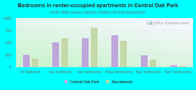 Bedrooms in renter-occupied apartments in Central Oak Park