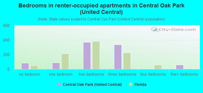 Bedrooms in renter-occupied apartments in Central Oak Park (United Central)