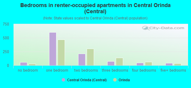 Bedrooms in renter-occupied apartments in Central Orinda (Central)