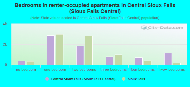 Bedrooms in renter-occupied apartments in Central Sioux Falls (Sioux Falls Central)