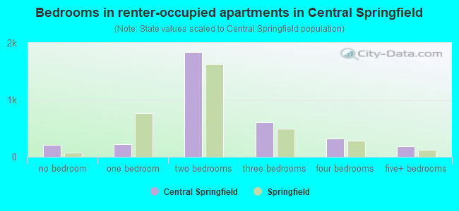 Bedrooms in renter-occupied apartments in Central Springfield