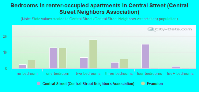 Bedrooms in renter-occupied apartments in Central Street (Central Street Neighbors Association)