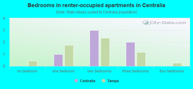 Bedrooms in renter-occupied apartments in Centralia