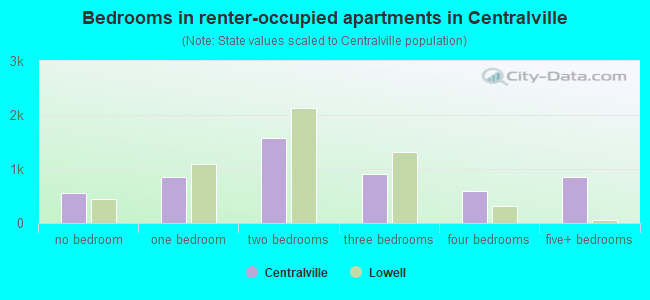 Bedrooms in renter-occupied apartments in Centralville