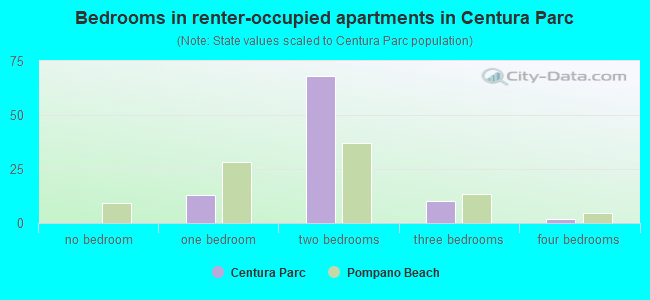 Bedrooms in renter-occupied apartments in Centura Parc