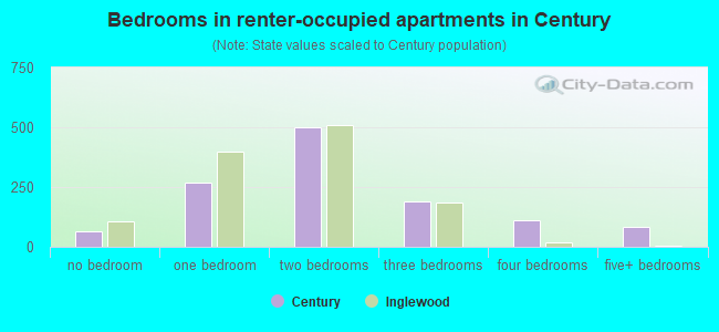 Bedrooms in renter-occupied apartments in Century