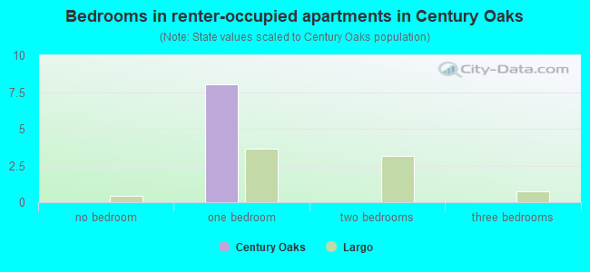 Bedrooms in renter-occupied apartments in Century Oaks