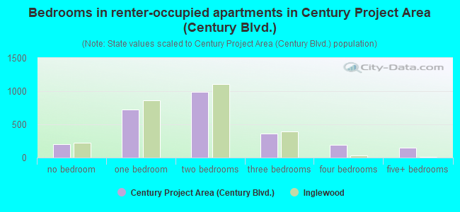 Bedrooms in renter-occupied apartments in Century Project Area (Century Blvd.)