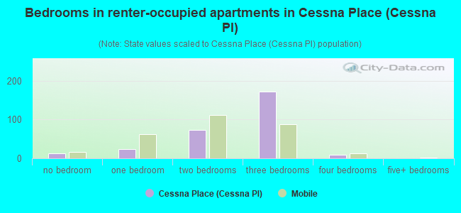 Bedrooms in renter-occupied apartments in Cessna Place (Cessna Pl)