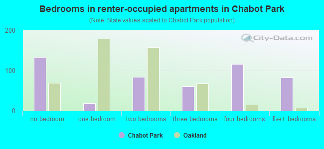 Bedrooms in renter-occupied apartments in Chabot Park