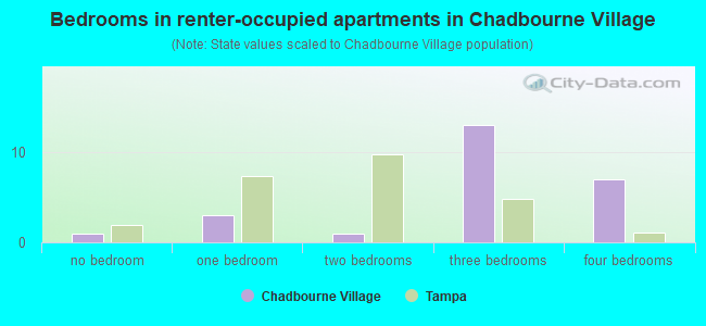 Bedrooms in renter-occupied apartments in Chadbourne Village