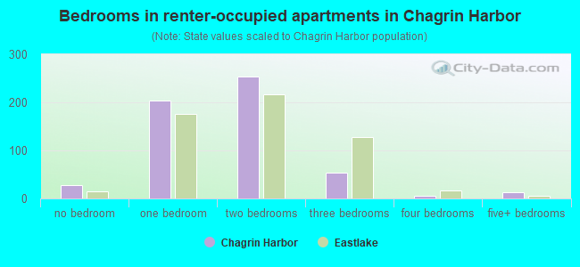 Bedrooms in renter-occupied apartments in Chagrin Harbor