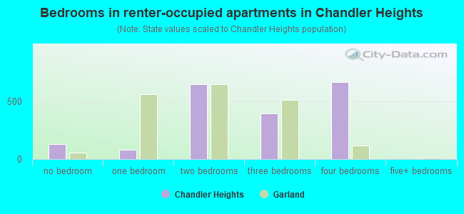 Bedrooms in renter-occupied apartments in Chandler Heights