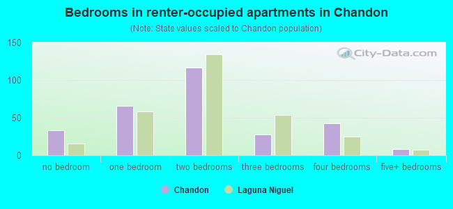 Bedrooms in renter-occupied apartments in Chandon