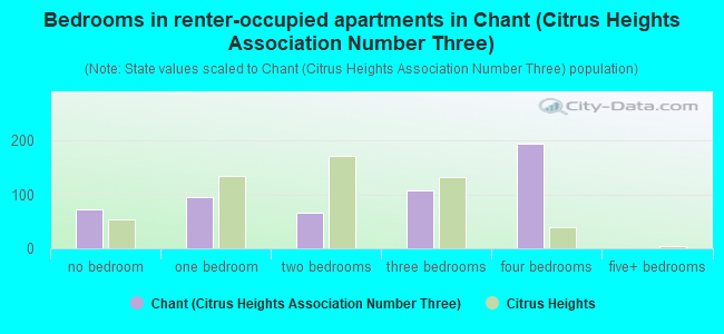 Bedrooms in renter-occupied apartments in Chant (Citrus Heights Association Number Three)