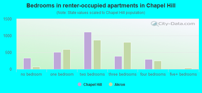 Bedrooms in renter-occupied apartments in Chapel Hill