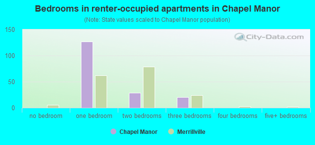Bedrooms in renter-occupied apartments in Chapel Manor
