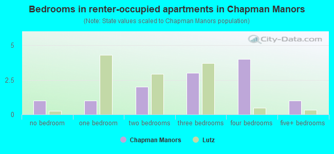 Bedrooms in renter-occupied apartments in Chapman Manors