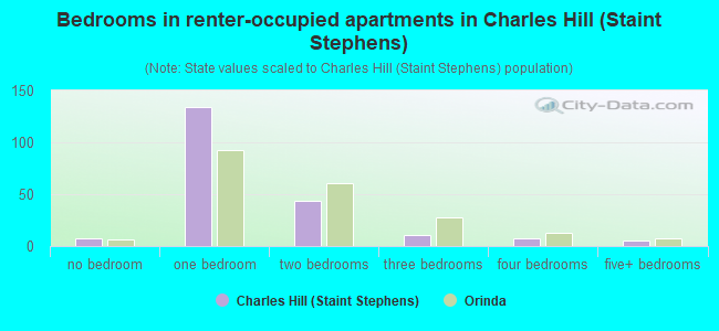 Bedrooms in renter-occupied apartments in Charles Hill (Staint Stephens)