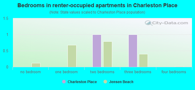 Bedrooms in renter-occupied apartments in Charleston Place